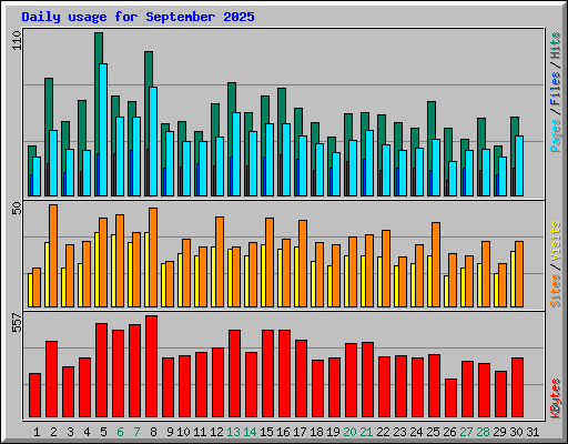 Daily usage for September 2025