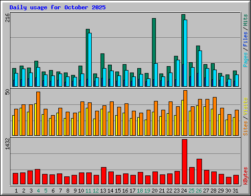 Daily usage for October 2025