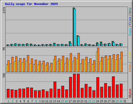 Daily usage for November 2025