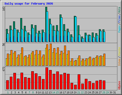 Daily usage for February 2026