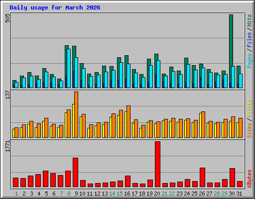 Daily usage for March 2026