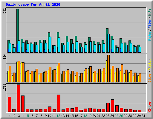 Daily usage for April 2026
