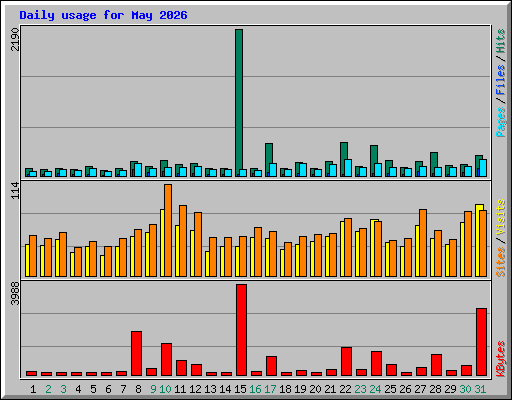 Daily usage for May 2026