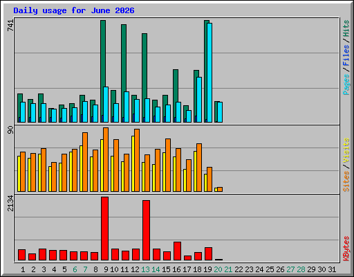 Daily usage for June 2026