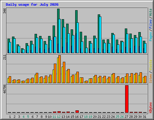 Daily usage for July 2026