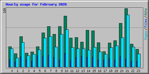 Hourly usage for February 2026