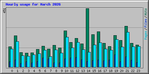 Hourly usage for March 2026