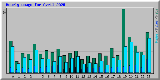 Hourly usage for April 2026