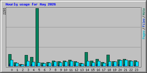 Hourly usage for May 2026